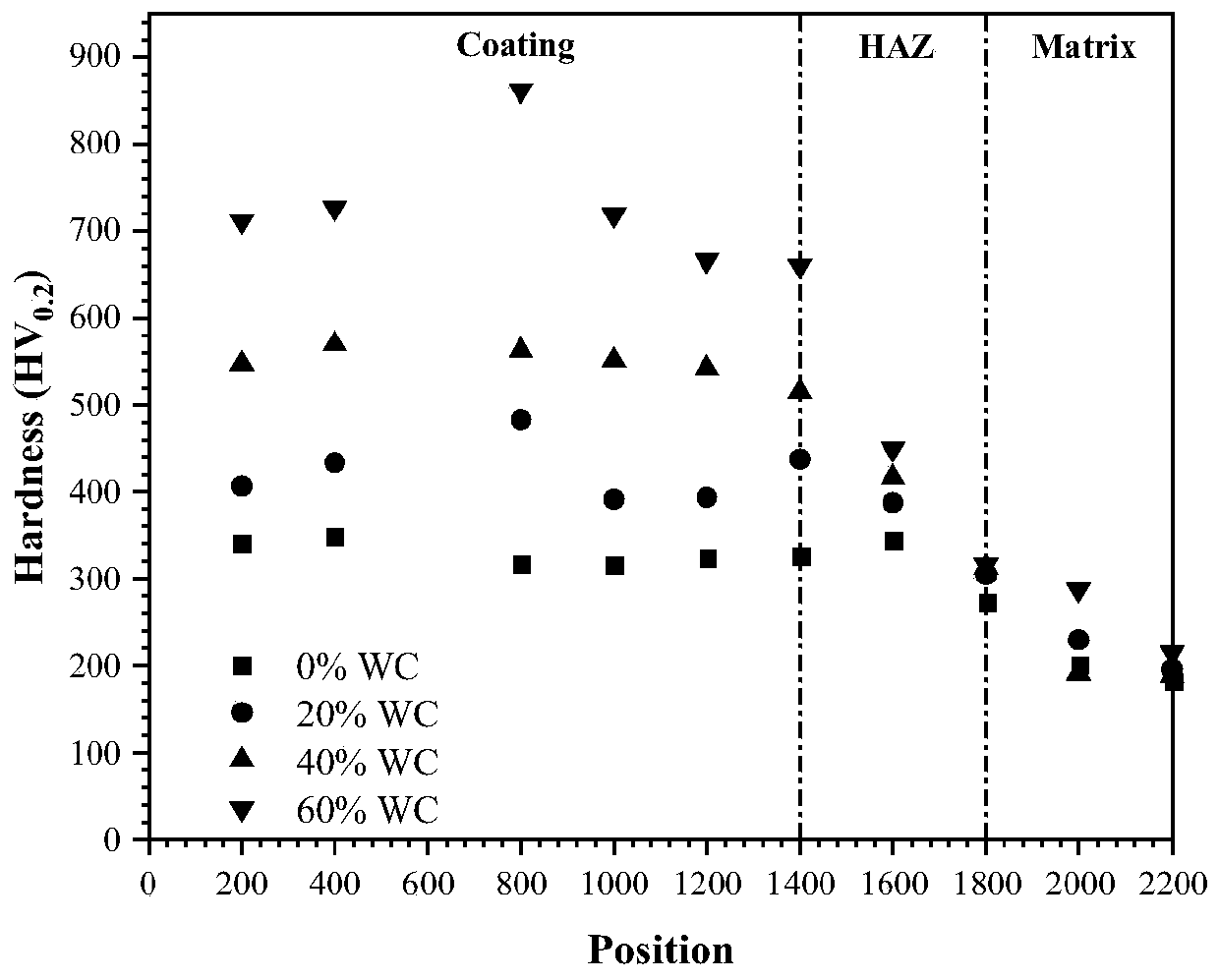 High-entropy alloy composite large-particle tungsten carbide composite coating as well as preparation method and application thereof