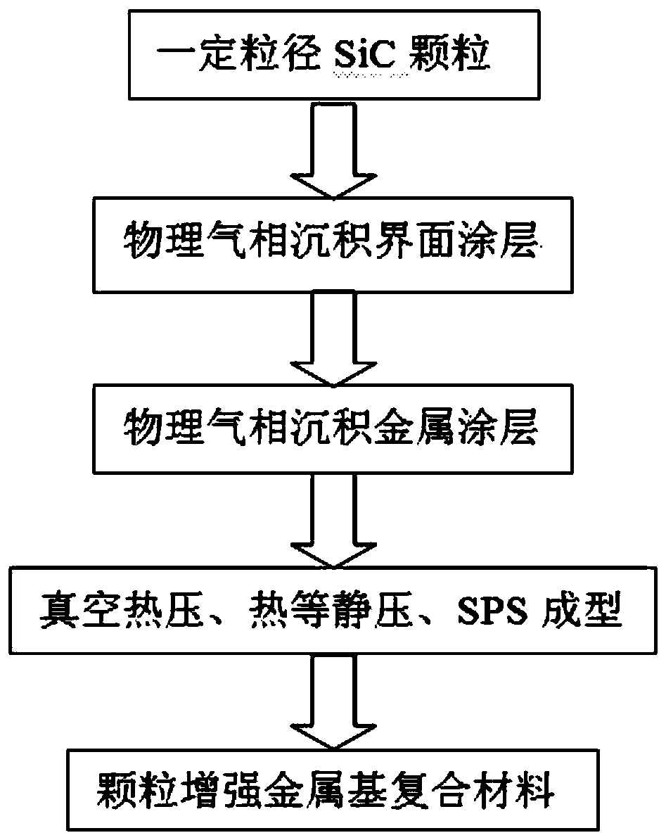 A method for preparing metal matrix composites with controllable volume fraction and highly dispersed particles