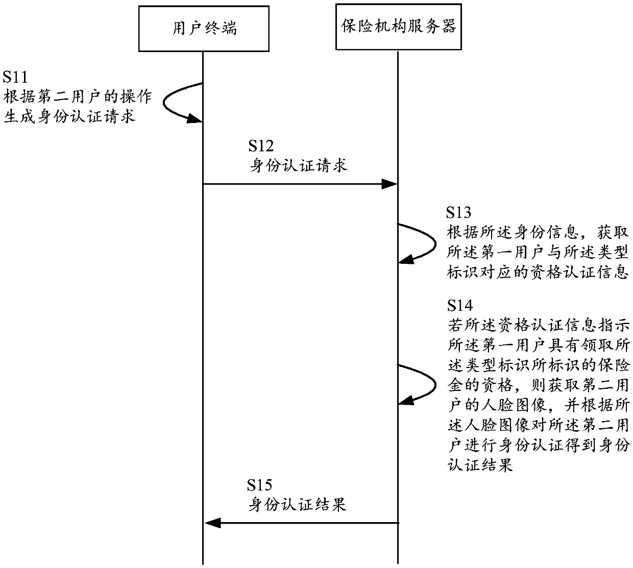 Method for authenticating identity of insured person, server of insurance institution and user terminal