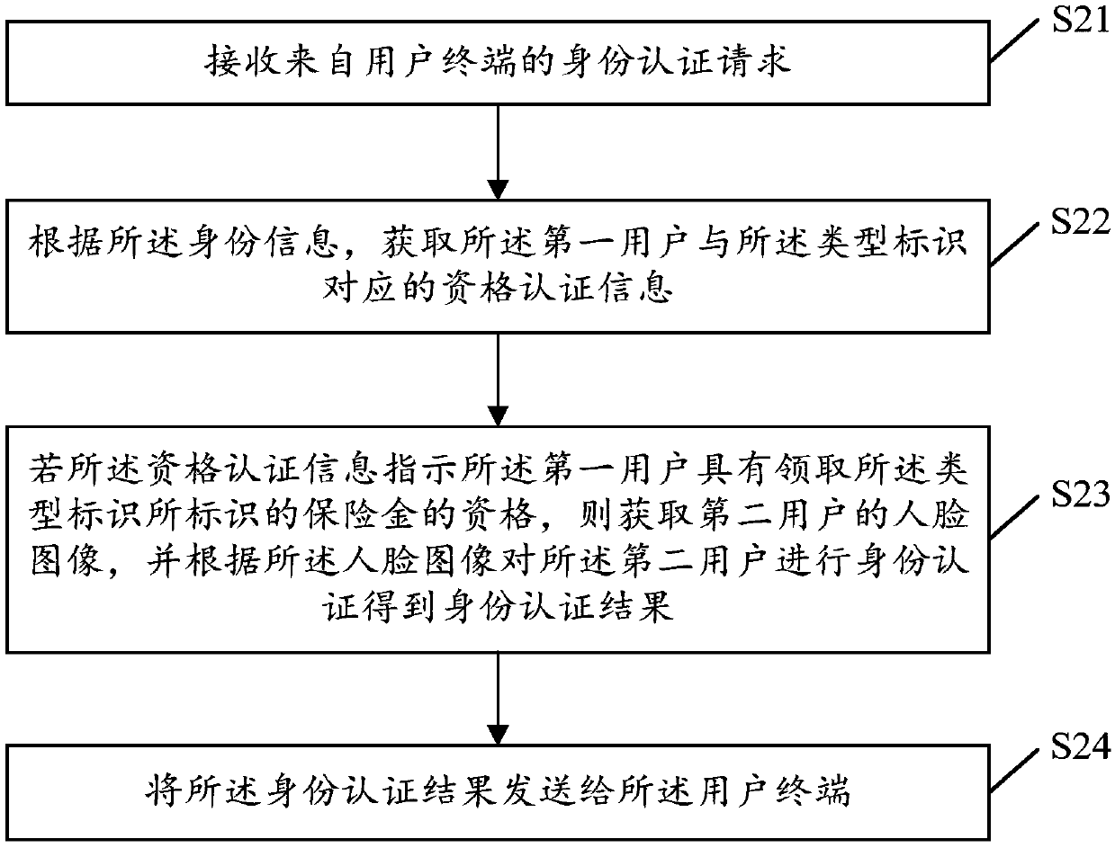 Method for authenticating identity of insured person, server of insurance institution and user terminal