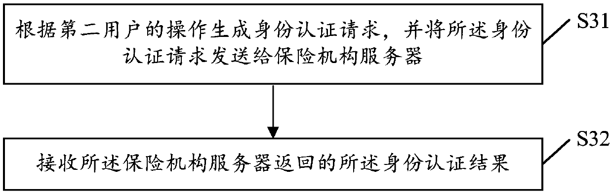 Method for authenticating identity of insured person, server of insurance institution and user terminal