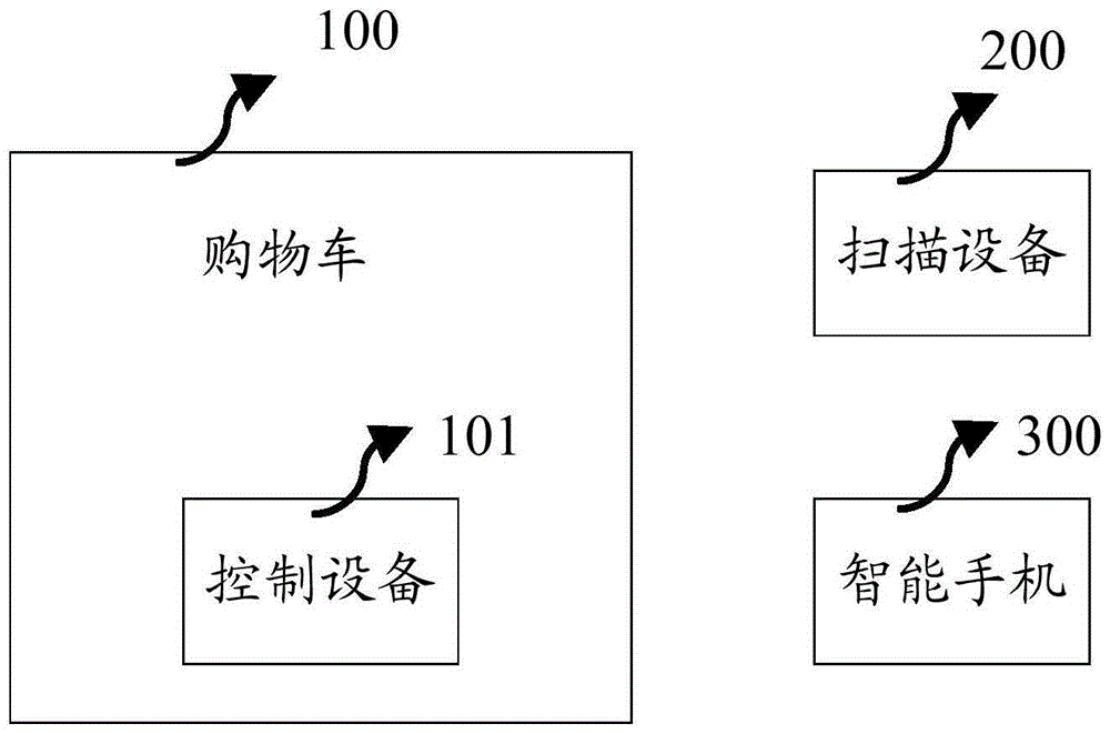 Intelligent shopping cart system based on WeChat public platform and method