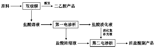 Clean diethylamine production method