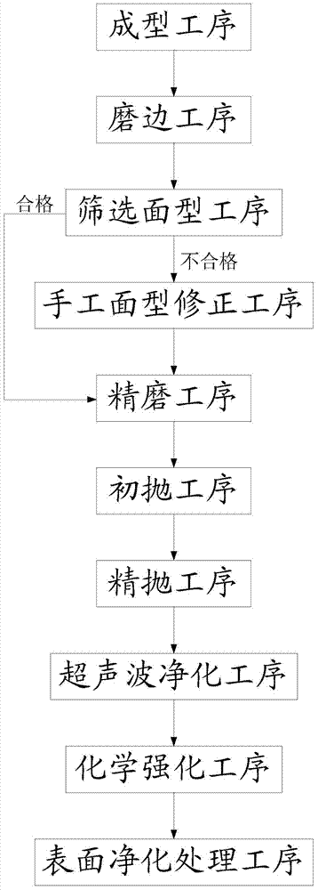 A kind of manufacturing process of glass master disc substrate