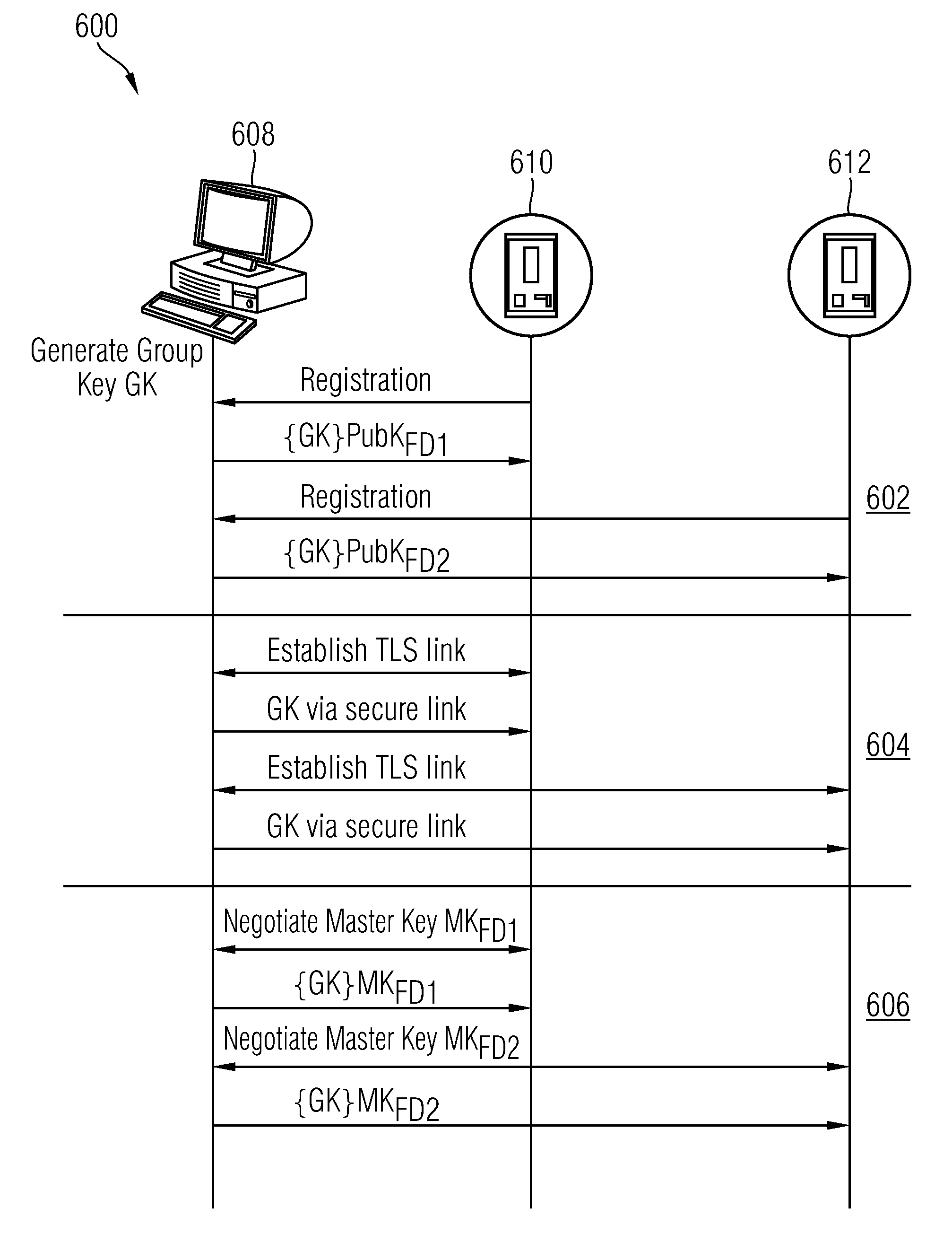 Method of group key generation and management for generic object oriented substantiation events model