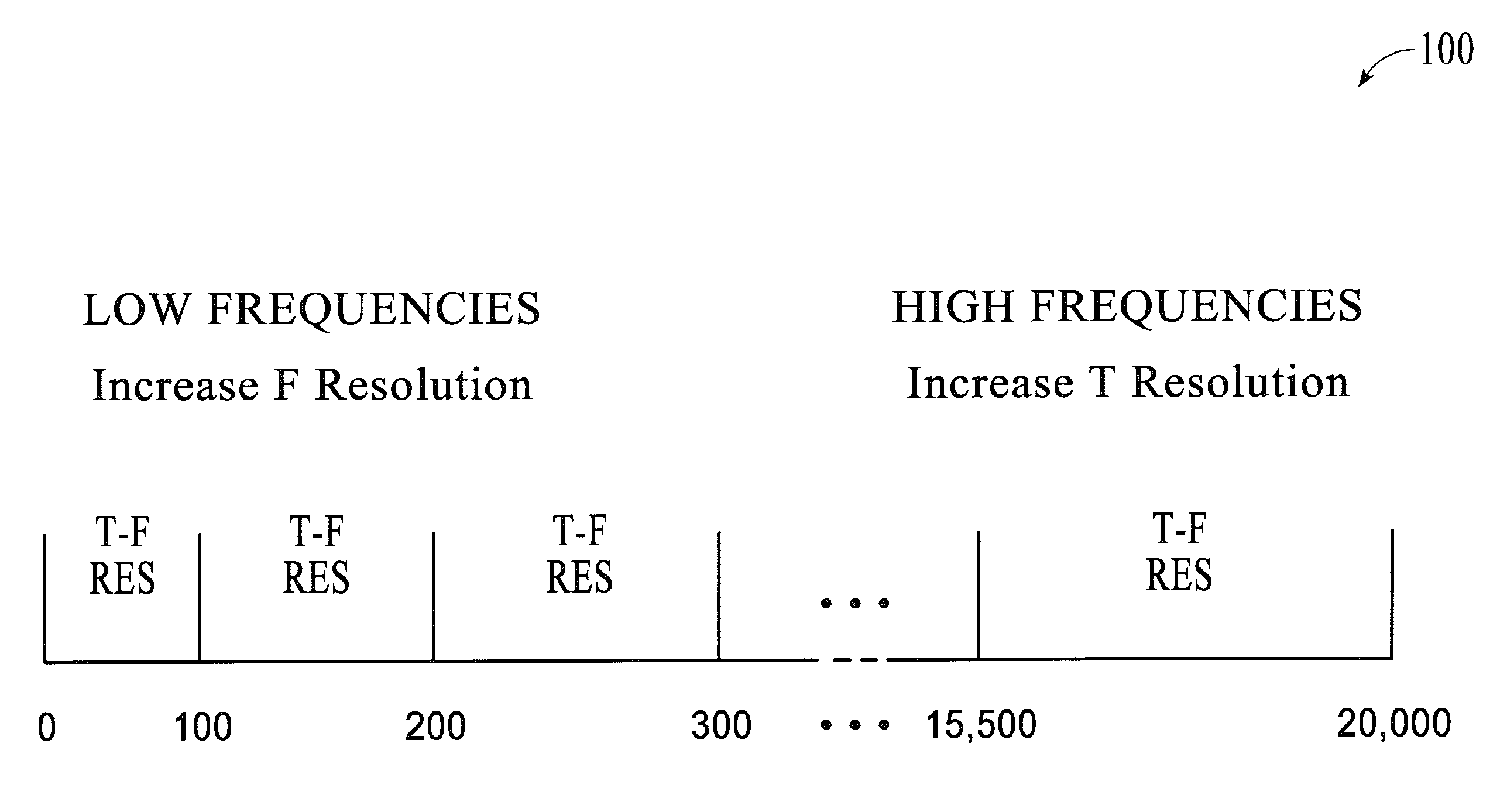 Methods and systems for adaptive time-frequency resolution in digital data coding