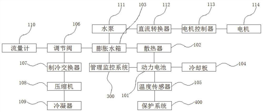 New energy vehicle power battery thermal management system