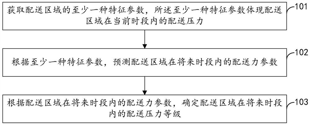 Distribution pressure prediction method and device