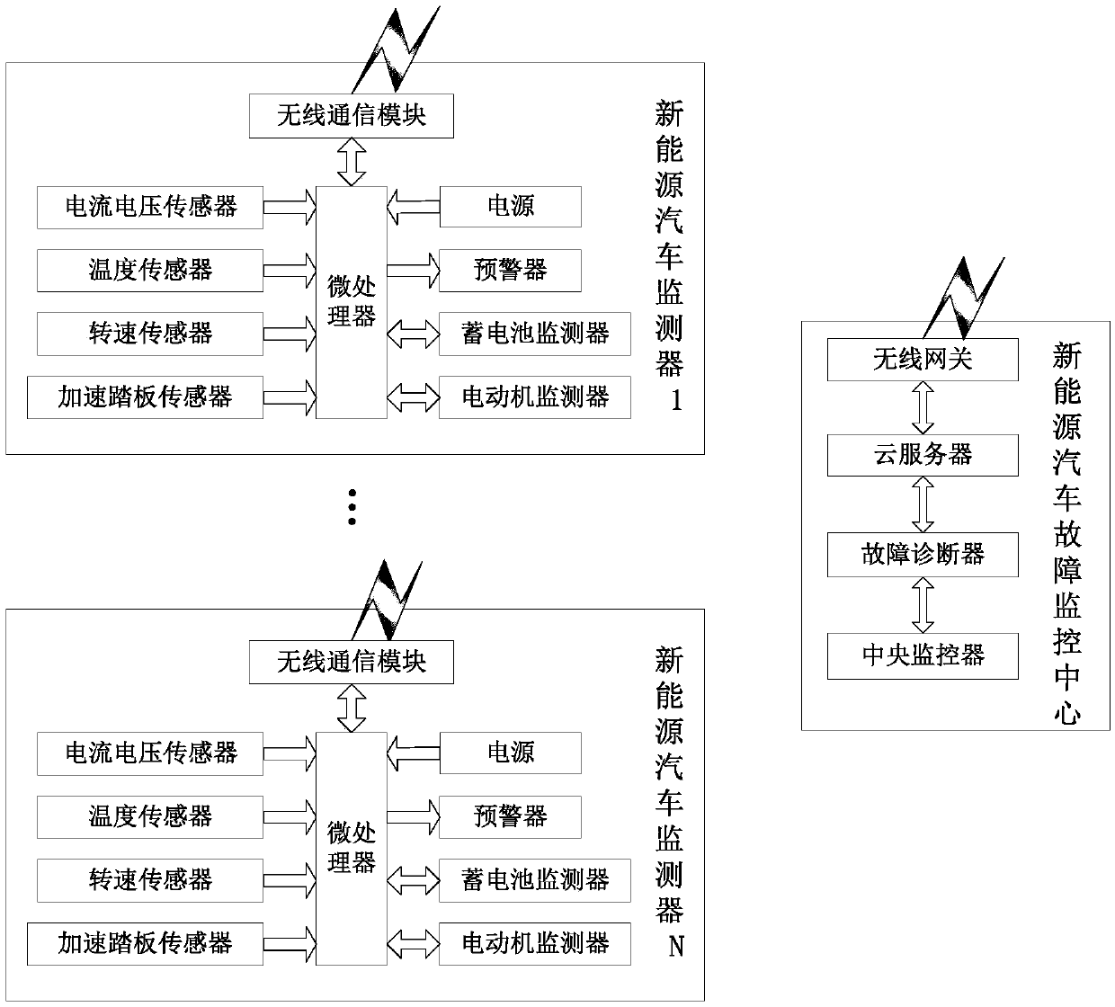 New-energy automobile fault diagnosis system based on IOT (Internet of Things) and cloud computing