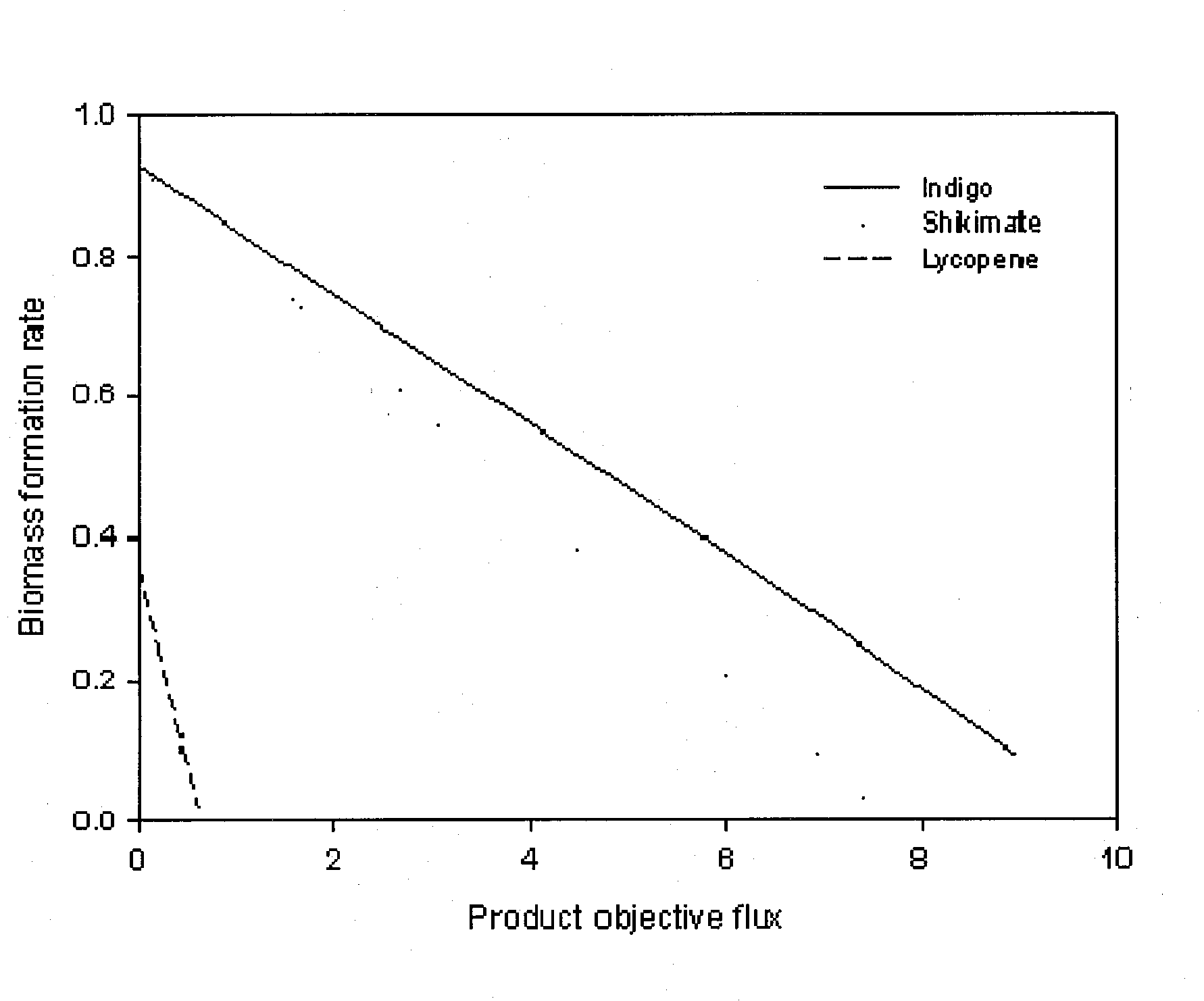 Method for Improving Organisms Using Flux Scanning Based on Enforced Objective Flux