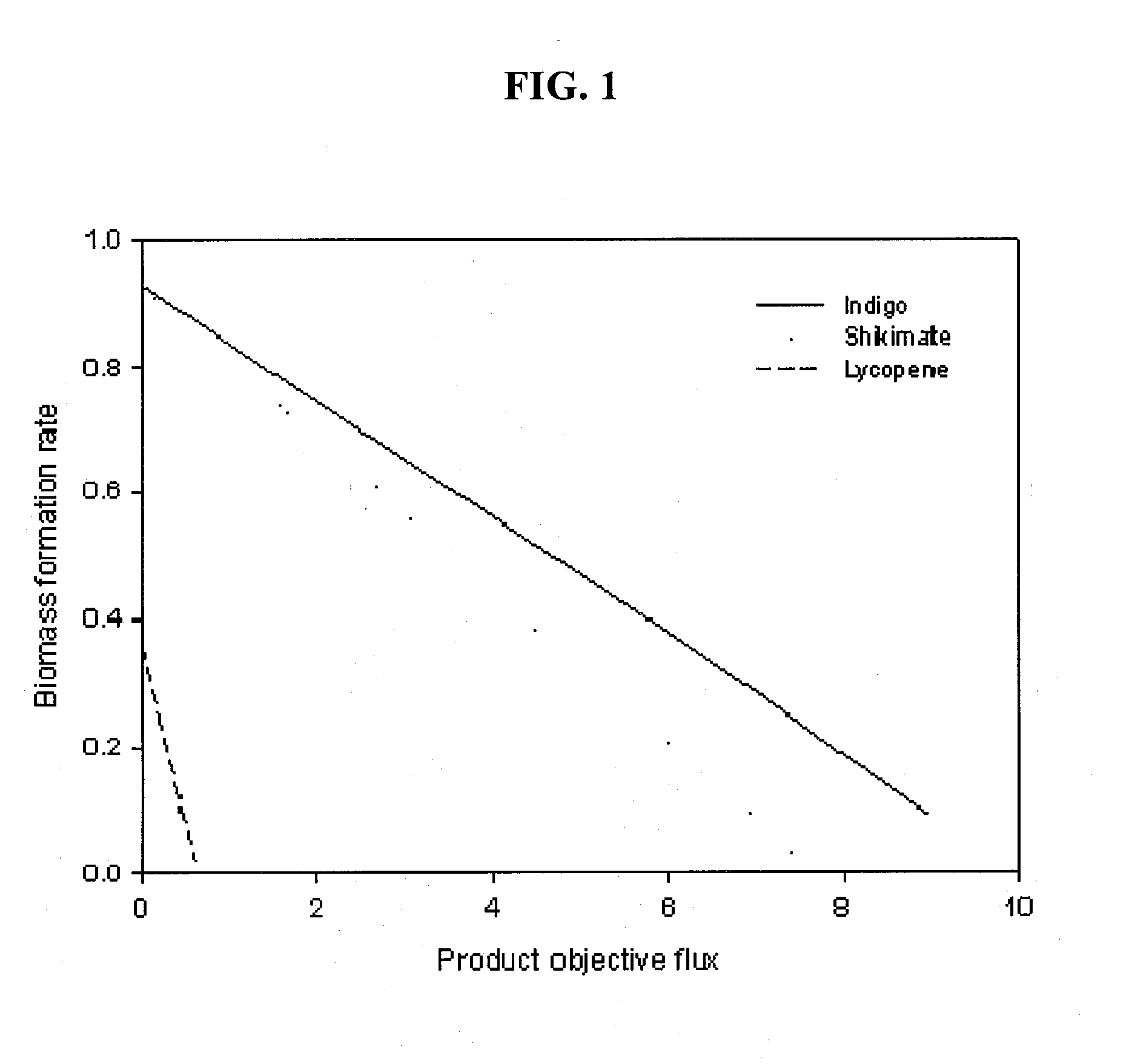 Method for Improving Organisms Using Flux Scanning Based on Enforced Objective Flux