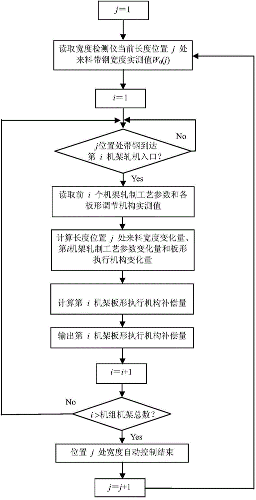 Automatic control method for width of steel strips during cold rolling