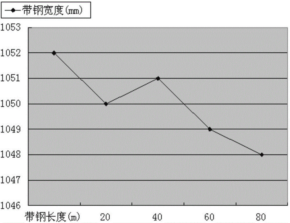 Automatic control method for width of steel strips during cold rolling