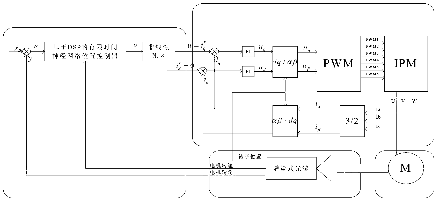 Rotary-table servo system neural network control method