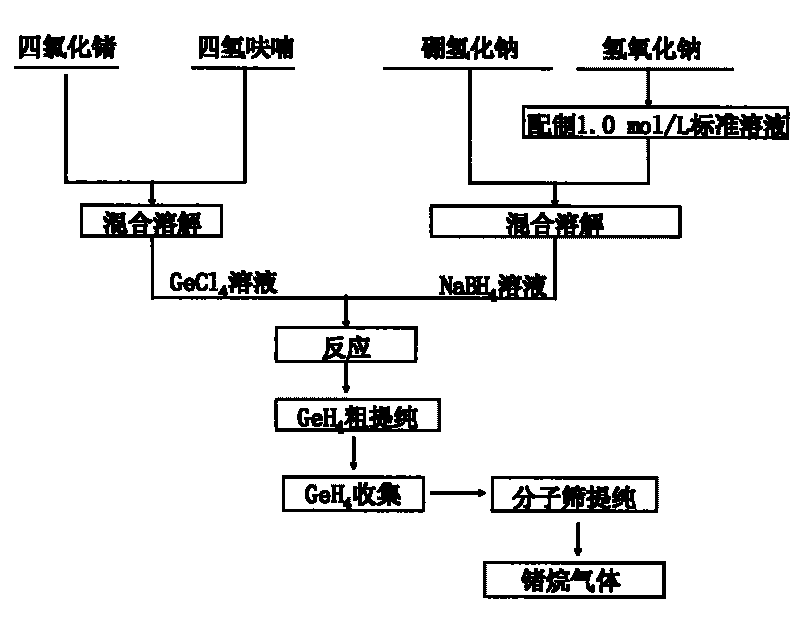 Preparation method of germane