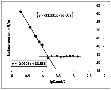 Double-hydrophilic-group double-ion amide surfactant and preparation method thereof