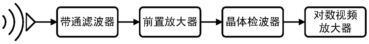 Broadband signal receive method, device and electronic warfare receiver