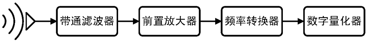 Broadband signal receive method, device and electronic warfare receiver