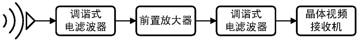 Broadband signal receive method, device and electronic warfare receiver