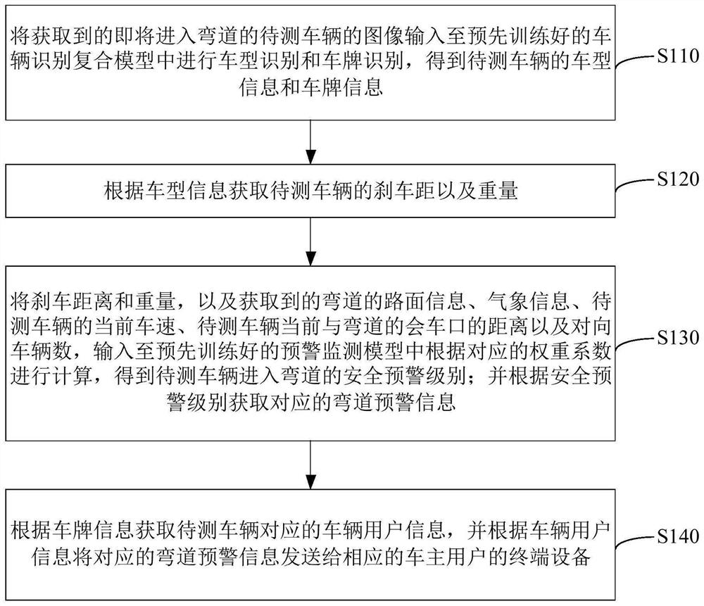 Curve safety early warning monitoring method, device and system