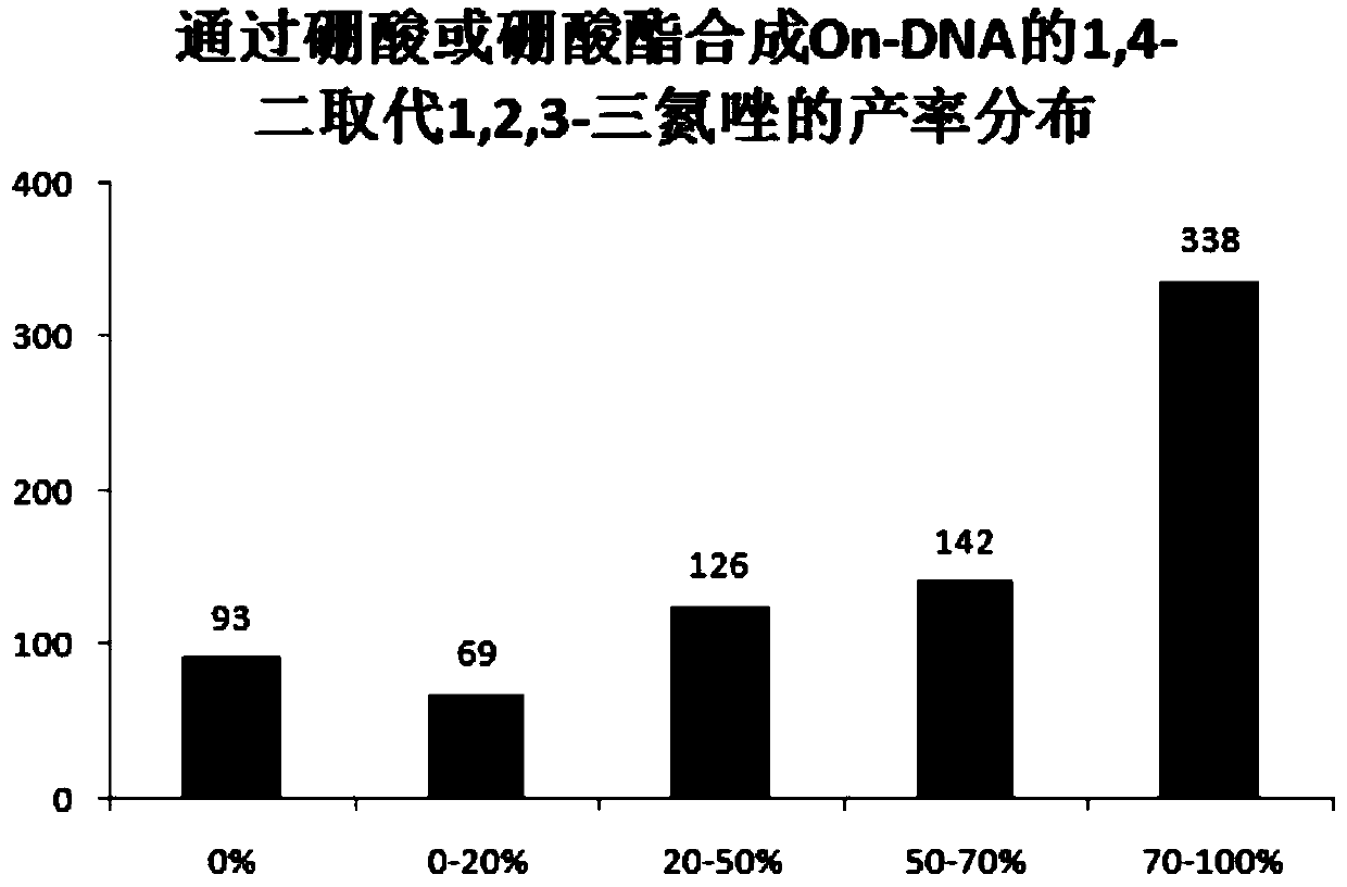 Synthesizing method of 1,2,3-triazole compound of On-DNA in DNA coded compound storehouse