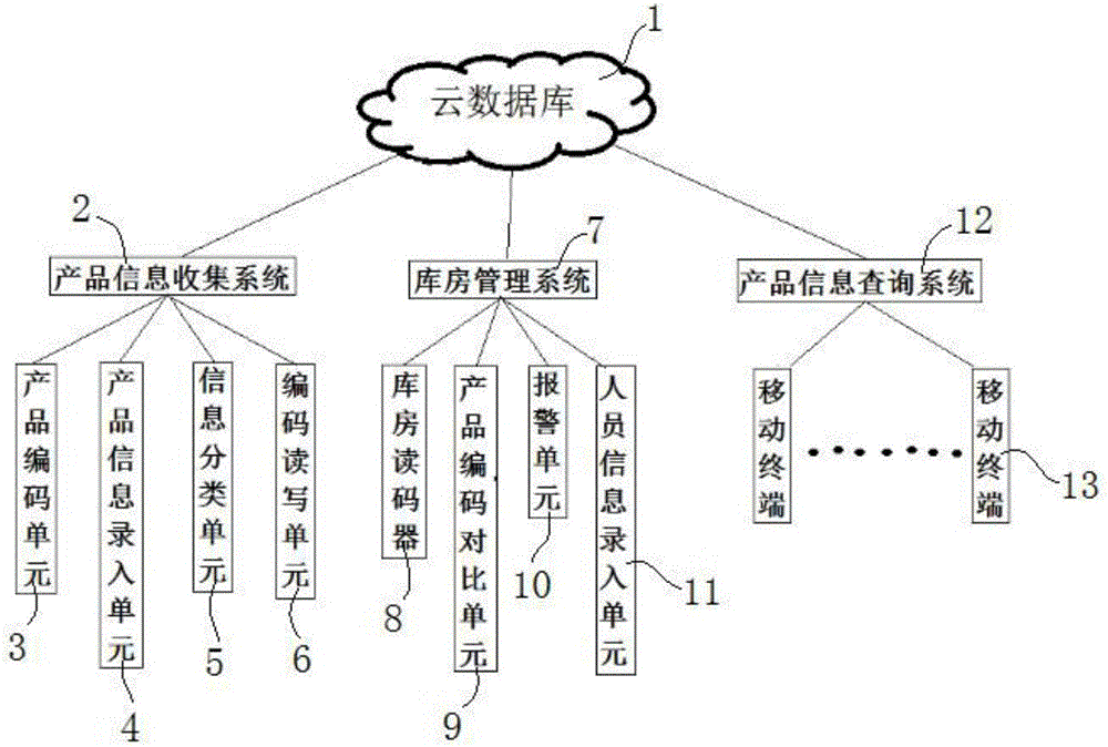 Security identity product quality tracing system based on Internet