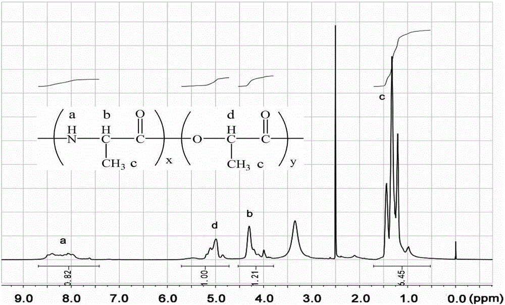 Temperature sensitive material preparation method