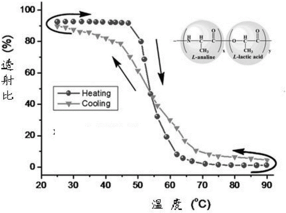 Temperature sensitive material preparation method