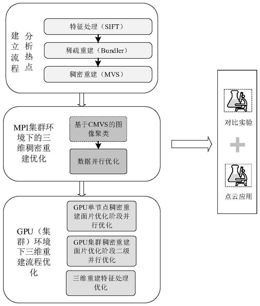 Three-dimensional reconstruction algorithm parallelization method based on GPU cluster