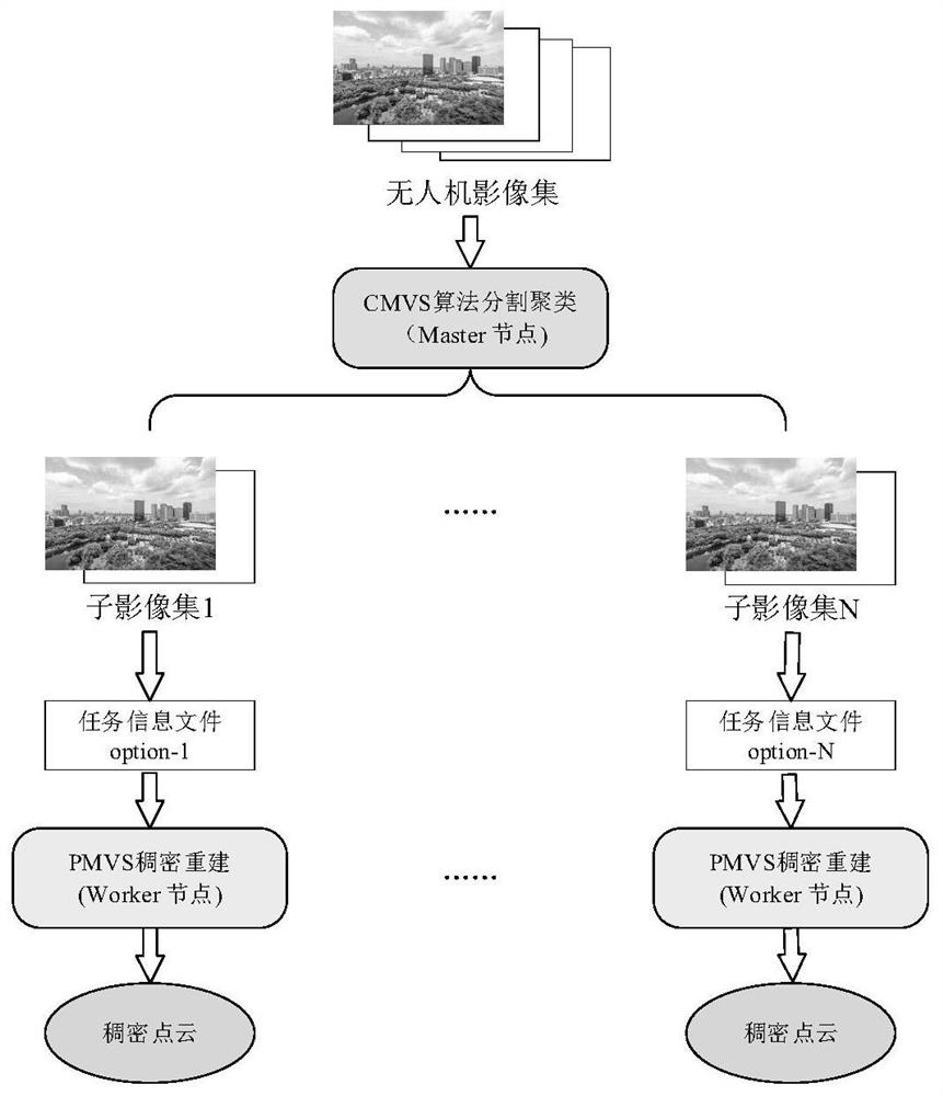 Three-dimensional reconstruction algorithm parallelization method based on GPU cluster