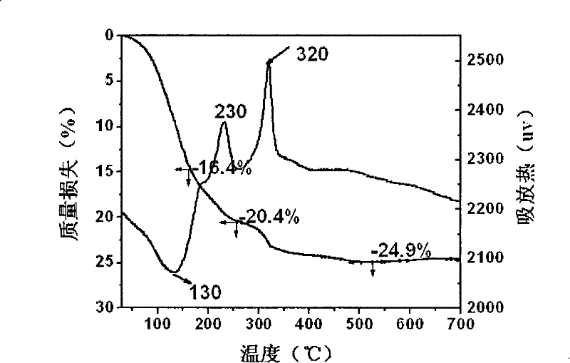 Magnetic ferrocobalt ferrite prepared by hard formwork method and preparation method thereof