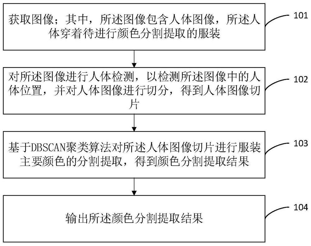 Garment color segmentation extraction method, device and equipment based on mathematical statistics