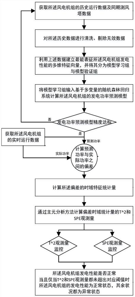 Real-time monitoring method and device for abnormal power performance of wind turbine generator