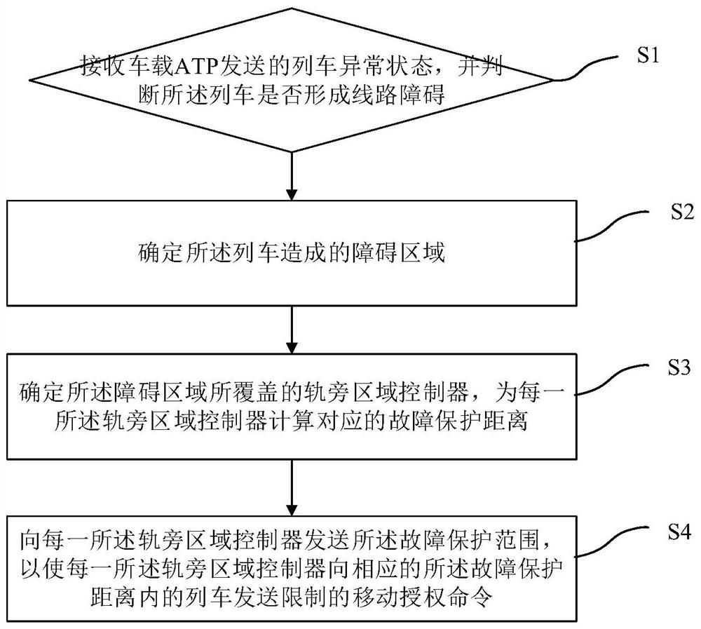 A method and system for managing obstacle avoidance areas of train lines