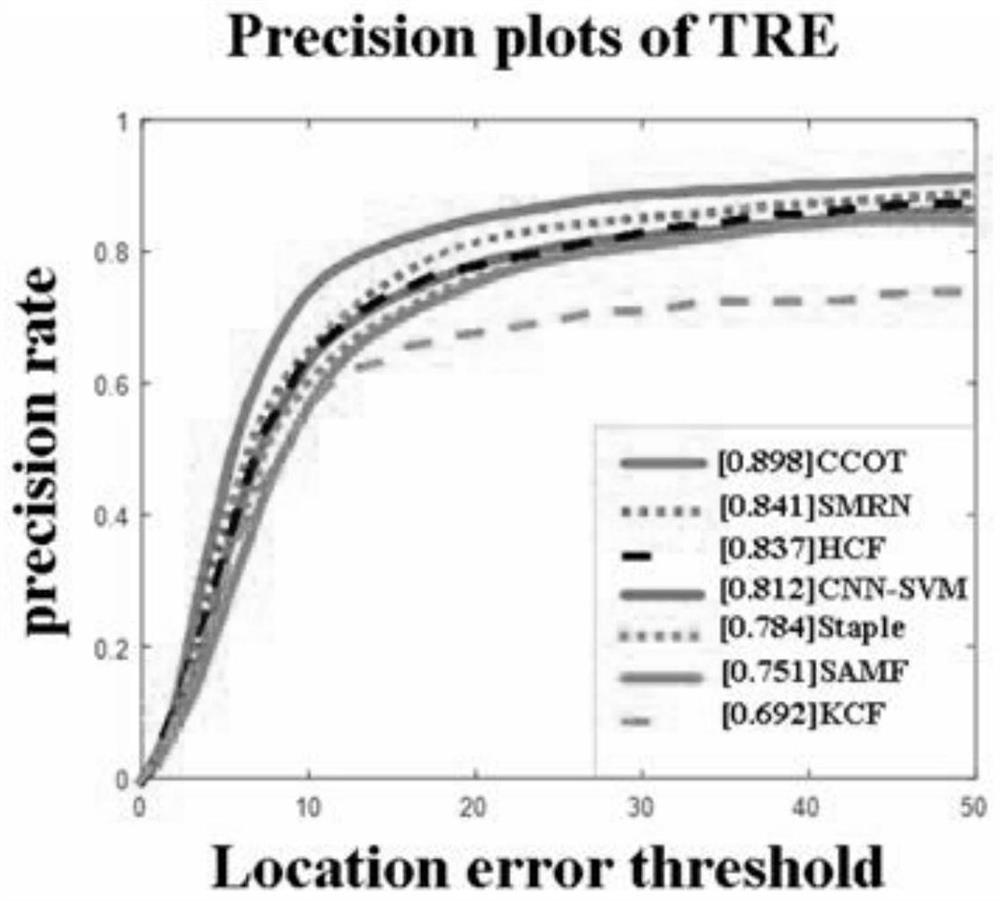 Correlation filtering video tracking algorithm based on residual network and short-term visual memory