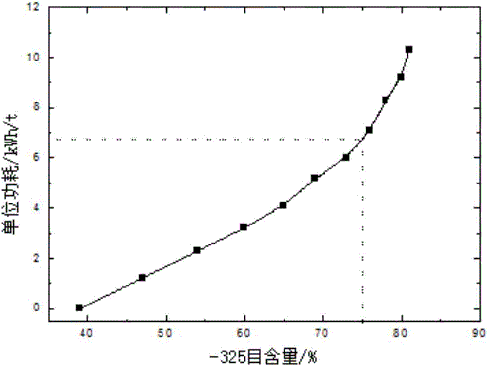 Model selection method for industrial type vertical stirring mill and model selection test closed-circuit fine milling system