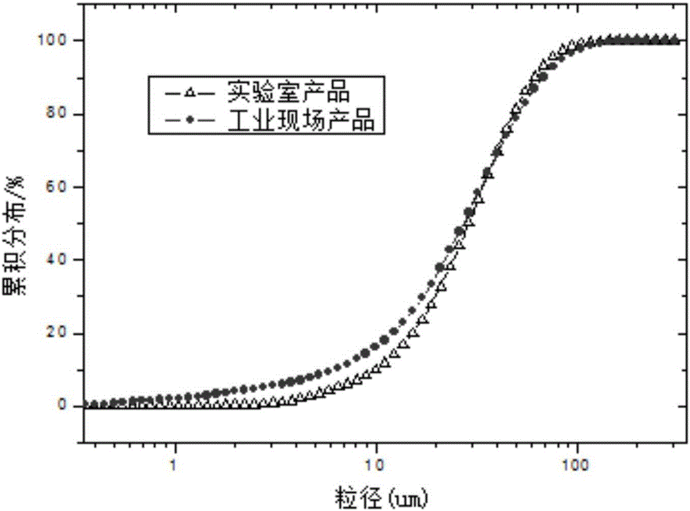 Model selection method for industrial type vertical stirring mill and model selection test closed-circuit fine milling system