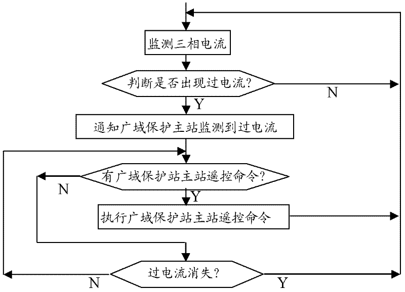 Distribution network wide-area overcurrent protection method and system