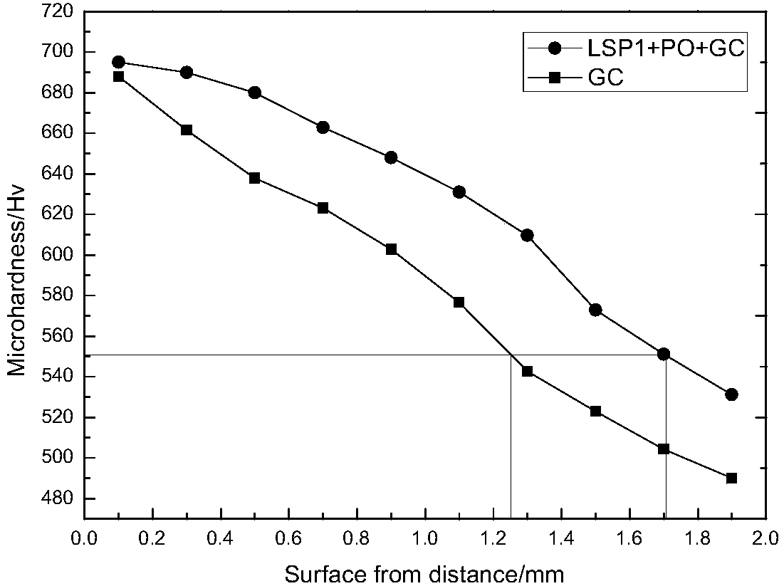 Composite pre-treatment technology for improving wind power gear gas carburizing efficiency