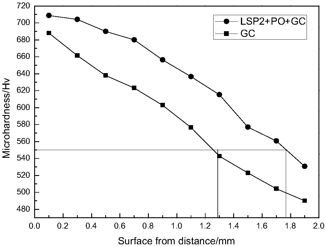 Composite pre-treatment technology for improving wind power gear gas carburizing efficiency