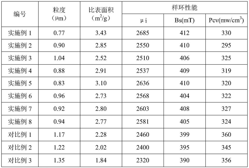 A kind of preparation method of superfine ferrite powder