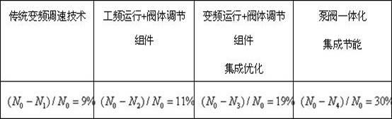 Efficient method and pump valve integrated energy-saving device for water pump