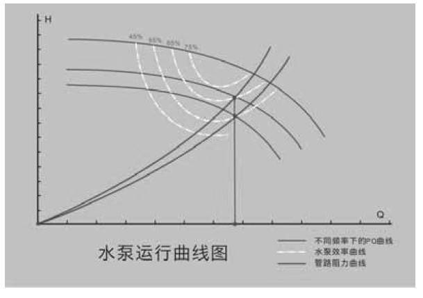 Efficient method and pump valve integrated energy-saving device for water pump