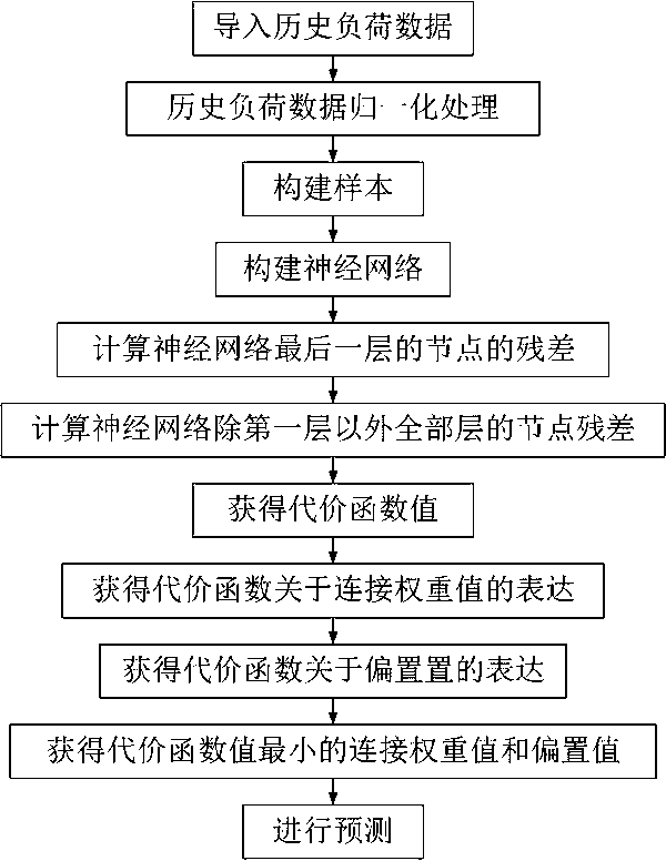 A regional power grid load prediction method based on user electricity consumption behaviors