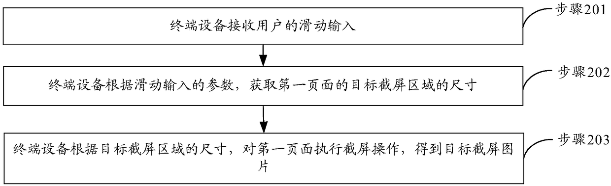 Screen capture method and terminal device