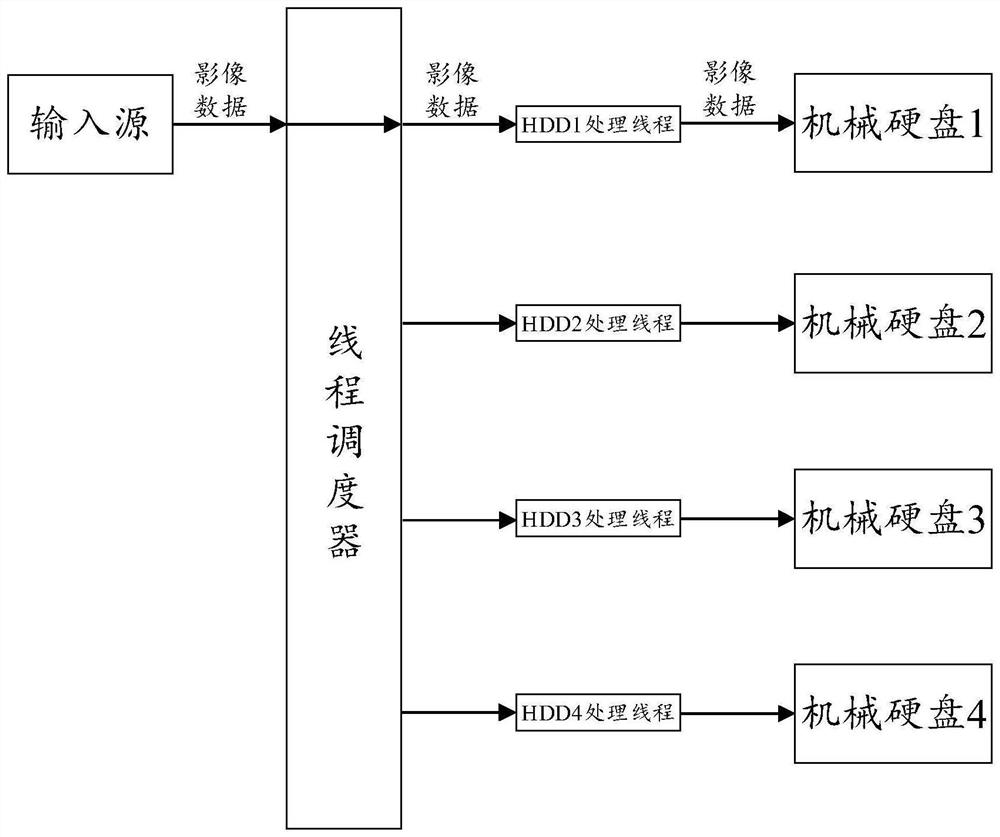 Ultrahigh concurrent image data writing method and device and readable storage medium