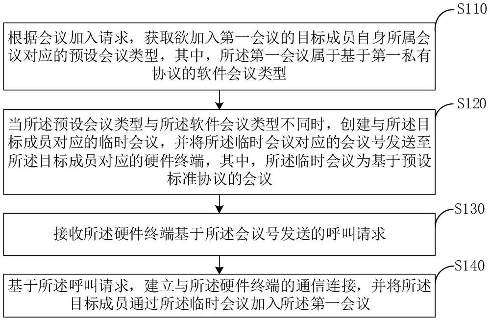 Conference joining method and device, conference platform and computer readable storage medium