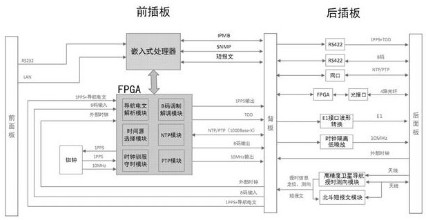 Multifunctional universal time service system based on standard 6U-VPX