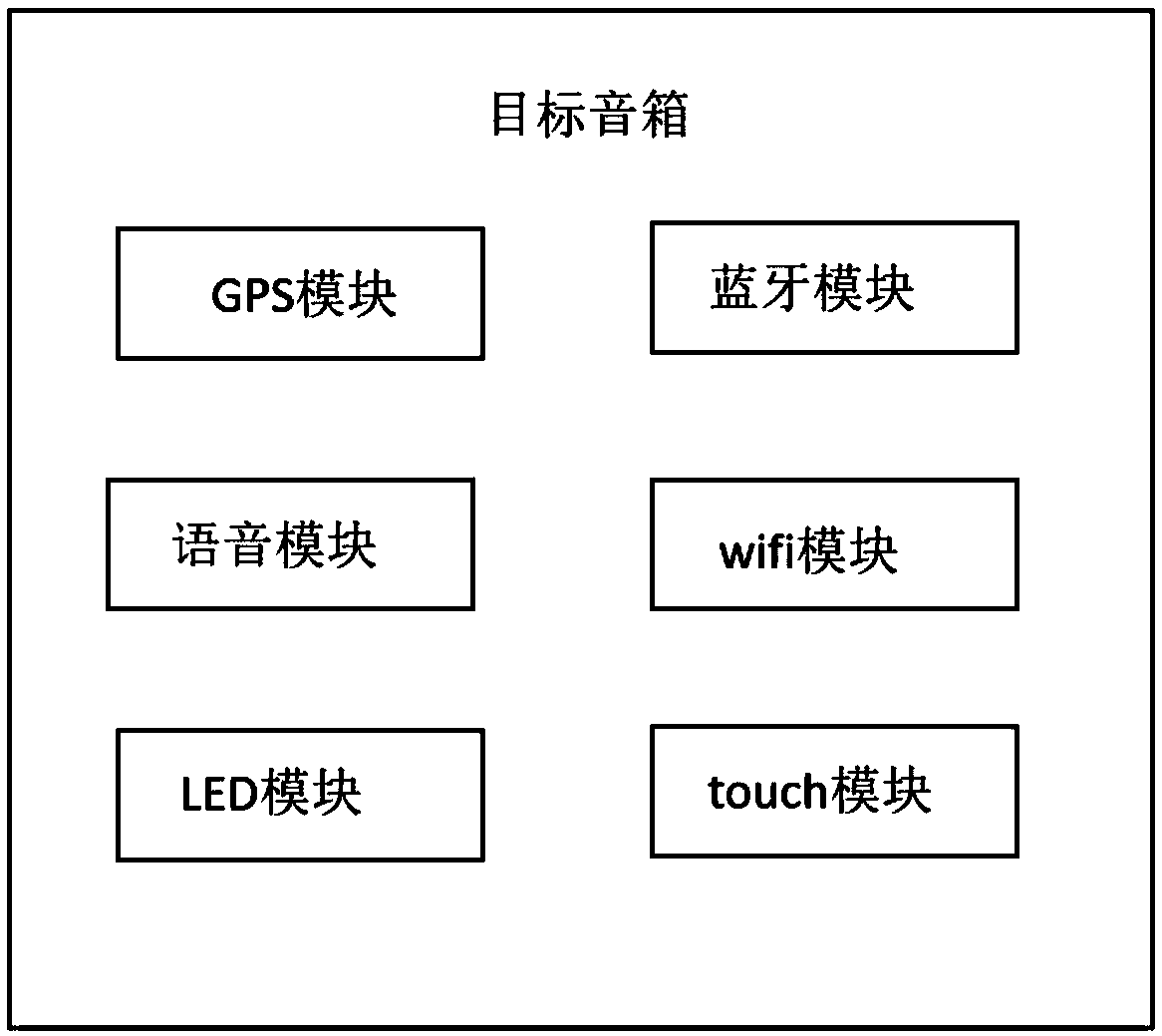 Sound box retrieving method and device and sound box