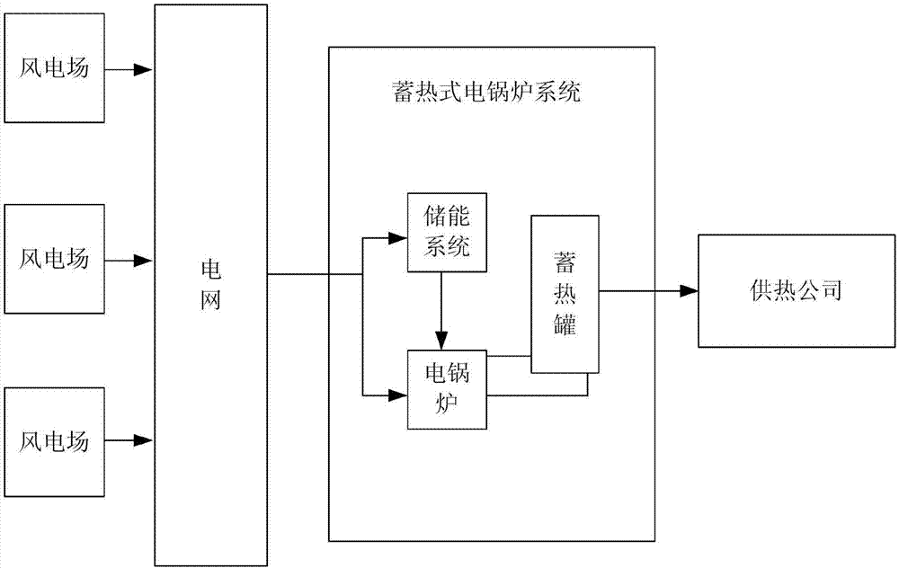 Multi-wind-field bidding method for electric heating and promoting wind electricity consumption on spot